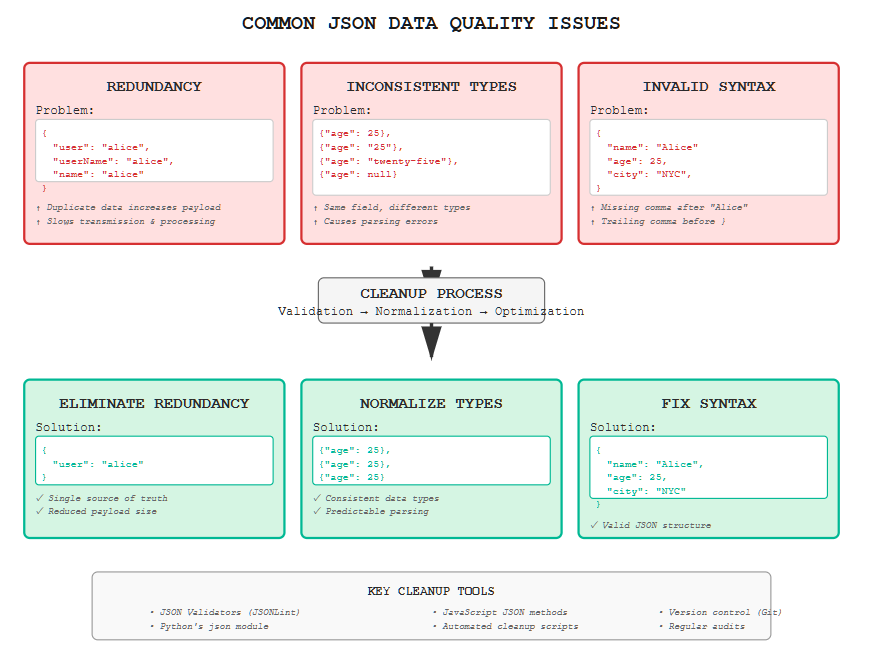 a chart depicting common JSON quality issues
