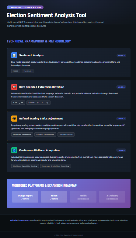 Technical infographic showing Prime Rogue Inc's Election Sentiment Analysis Tool four-layer framework: Layer 1 uses VADER and TextBlob for sentiment analysis, Layer 2 employs Unitary AI and fine-tuned RoBERTa for hate speech and extremism detection, Layer 3 applies proprietary scoring with dynamic bias adjustment for sensitive terms, and Layer 4 ensures continuous platform adaptation across Drudge Report and 4Chan with Reddit and X coming soon, validated through Cronbach's Alpha for OSINT and intelligence applications.