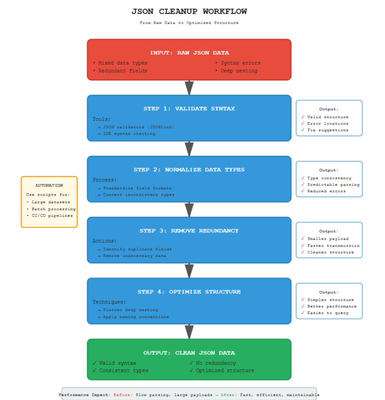 Effective Strategies for JSON Cleanup Techniques - Prime Rogue Inc
