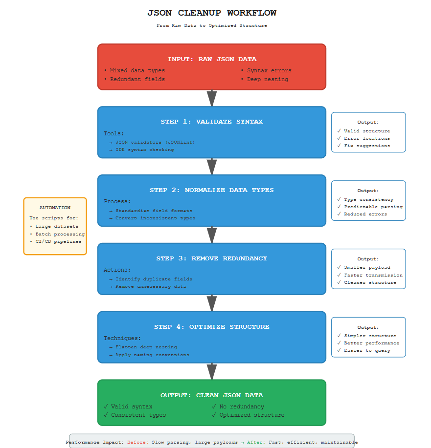 a flowchart depicting the JSON cleanup workflow