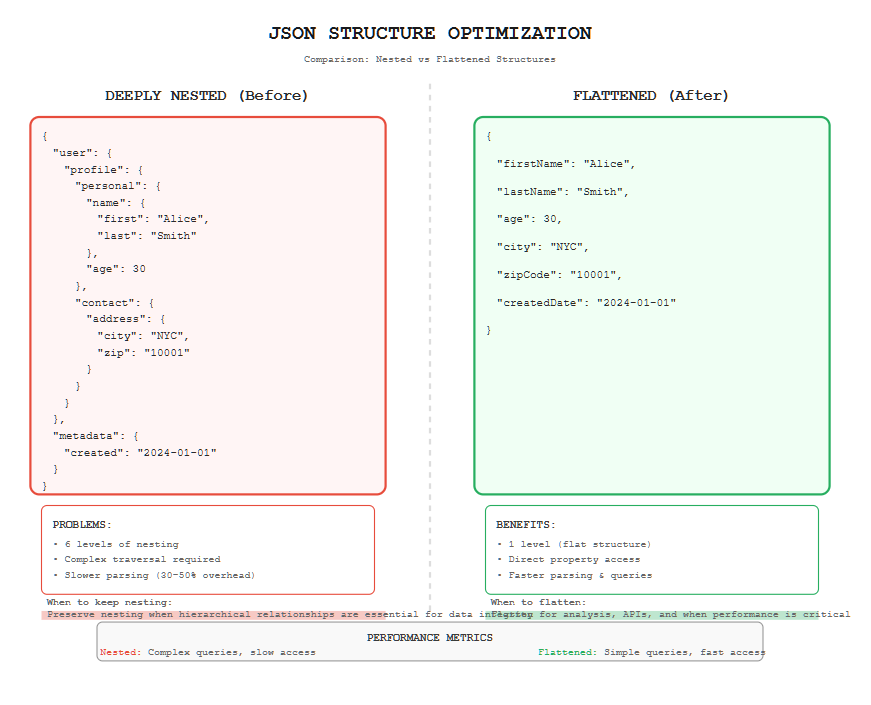 a process map for JSON structure optimization showing the transition from nested to flattened JSON