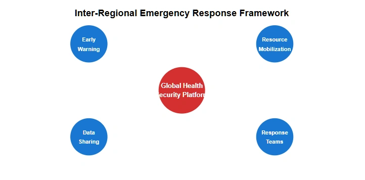A graphical depiction of inter-regional emergency response frameworks - Copyright - Prime Rogue Inc 2025