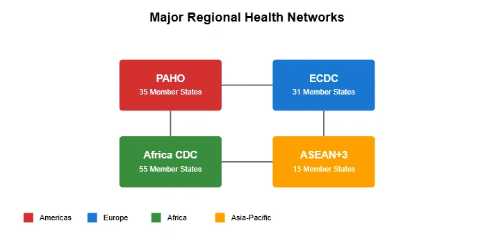 A graphical depiction of major regional health networks in the wake of the American withdrawal from the WHO - Copyright - Prime Rogue Inc 2025