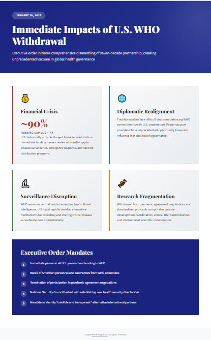 The January 20, 2025 executive order creates immediate disruption across four critical domains, with the U.S.-China funding disparity serving as the administration's primary justification for withdrawal. The mandate to identify alternative partners signals intent to rebuild international health cooperation outside multilateral frameworks.