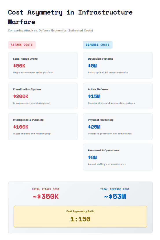 Cost comparison infographic showing attack costs (drone, coordination, intelligence totaling $350K) versus defense costs (detection, active defense, hardening, operations totaling $53M), illustrating a 1:150 cost asymmetry ratio.
