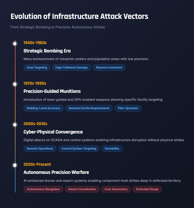 Timeline infographic showing the evolution of infrastructure attack methods from the 1940s strategic bombing era through precision-guided munitions, cyber-physical convergence, to modern autonomous precision warfare in the 2020s, with key features listed for each era.