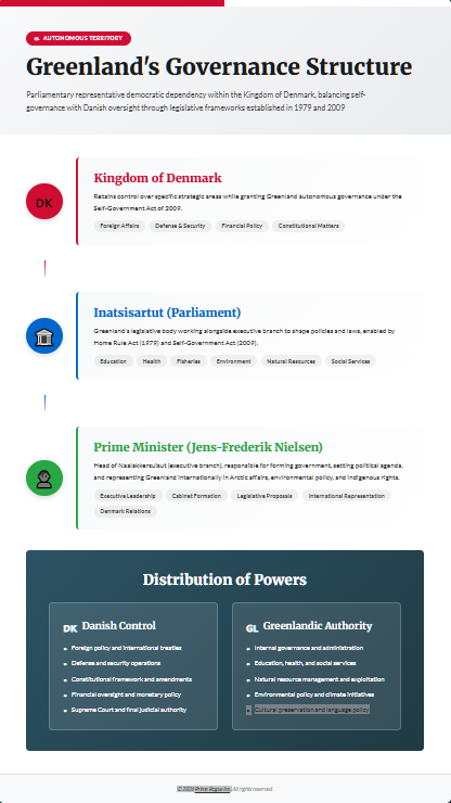 Three-tier governance structure infographic showing Kingdom of Denmark at top controlling foreign affairs, defense, security, and financial policy; Inatsisartut Parliament in middle with autonomous authority over education, health, fisheries, environment, natural resources, and social services enabled by Home Rule Act 1979 and Self-Government Act 2009; and Prime Minister Jens-Frederik Nielsen at bottom as head of Naalakkersuisut executive branch responsible for cabinet formation, legislative proposals, international representation, and Denmark relations, with side-by-side comparison of Danish versus Greenlandic powers.