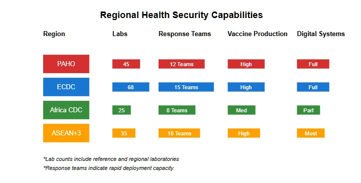 A graphical depictions of Regional Health Security Capabilities - Copyright - Prime Rogue Inc 2025