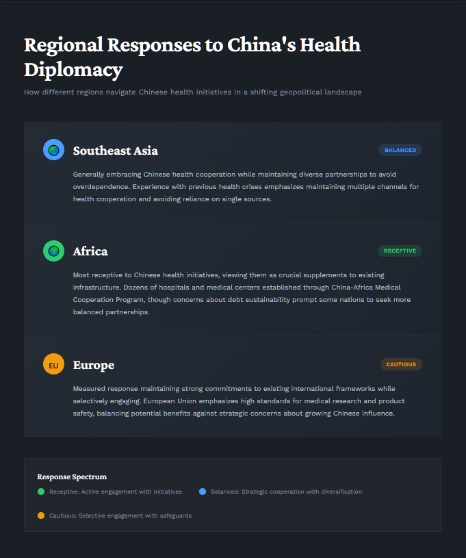 Dark-themed infographic showing regional responses to China's health diplomacy initiatives: Southeast Asia takes a balanced approach with diverse partnerships, Africa is most receptive viewing initiatives as infrastructure supplements, and Europe maintains a cautious stance emphasizing high standards while selectively engaging with Chinese health programs. Copyright: Prime Rogue Inc - 2026.. All rights reserved until January 1, 2027, after which this work will be available CC BY-NC 4.0