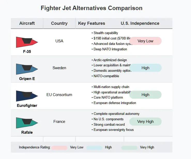 Comparison chart of fighter jet alternatives for Canada showing four options: F-35 (USA) with very low U.S. independence rating, Gripen E (Sweden) with high independence rating, Eurofighter (EU Consortium) with high independence rating, and Rafale (France) with very high independence rating. Each aircraft is evaluated based on country of origin, key features, and level of independence from U.S. control. The F-35 offers stealth capability and advanced systems but at high cost ($19B initial, $70B lifecycle) and very low sovereignty. European alternatives provide varying degrees of autonomy, with the Rafale offering complete operational independence from U.S. components. Copyright - Prime Rogue Inc - 2025