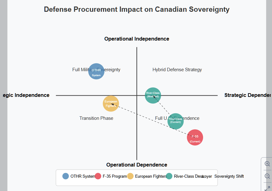 A 2x2 matrix showing the impact of defense procurement decisions on Canadian sovereignty. The horizontal axis ranges from 'Strategic Independence' to 'Strategic Dependence,' while the vertical axis ranges from 'Operational Independence' to 'Operational Dependence.' The matrix divides into four quadrants: Full Military Sovereignty (top-left), Hybrid Defense Strategy (top-right), Transition Phase (bottom-left), and Full U.S. Dependence (bottom-right). The OTHR System is positioned in the Full Military Sovereignty quadrant, European Fighters in the Transition Phase, River-Class Modified in the Hybrid Defense Strategy quadrant, while the current F-35 Program and River-Class (Current) appear in the Full U.S. Dependence quadrant. Dashed arrows indicate the sovereignty shift potential for each program. Copyright - Prime Rogue Inc - 2025. 
