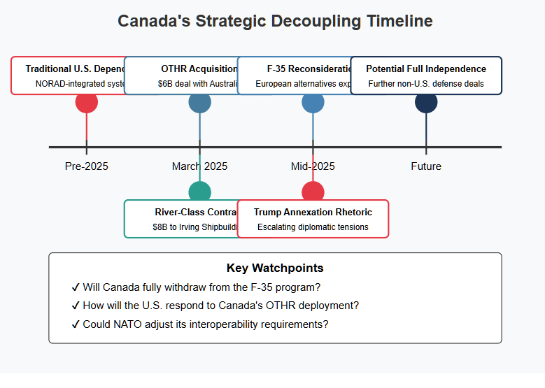 Timeline diagram illustrating Canada's strategic decoupling from U.S. military dependence. The timeline progresses from Pre-2025 (Traditional U.S. Dependence with NORAD-integrated systems) through March 2025 (showing both the OTHR Acquisition with Australia and the River-Class Contract awarded to Irving Shipbuilding), Mid-2025 (F-35 Reconsideration exploring European alternatives and Trump Annexation Rhetoric escalating tensions), to a Future scenario of Potential Full Independence with further non-U.S. defense deals. Below the timeline are Key Watchpoints including whether Canada will fully withdraw from the F-35 program, how the U.S. will respond to Canada's OTHR deployment, and whether NATO might adjust its interoperability requirements. Copyright - Prime Rogue Inc - 2025