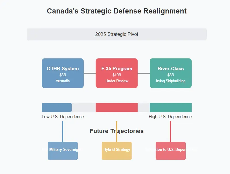 Canada's Strategic Defense Realignment diagram showing three key initiatives: the $6B OTHR System from Australia (low U.S. dependence), the $19B F-35 Program under review (medium U.S. dependence), and the $8B River-Class destroyer program by Irving Shipbuilding (high U.S. dependence). The diagram illustrates three potential future trajectories: Full Military Sovereignty, Hybrid Strategy, and Reversion to U.S. Dependence. Copyright - Prime Rogue Inc - 2025. 