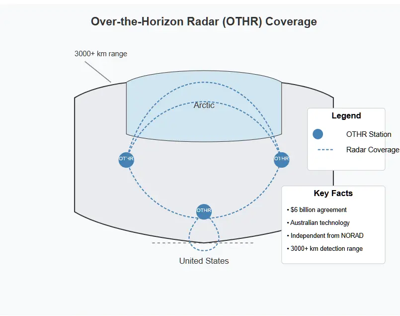 Diagram showing Canada's Over-the-Horizon Radar (OTHR) coverage. The map displays three OTHR stations positioned to provide surveillance over both Arctic regions and southern areas near the U.S. border. Radar coverage is represented by curved dashed lines extending over 3000+ kilometers. A legend identifies OTHR stations and radar coverage patterns, while a key facts box highlights the $6 billion agreement with Australia, the use of Australian technology, independence from NORAD, and the 3000+ km detection range. Copyright - Prime Rogue Inc - 2025. 