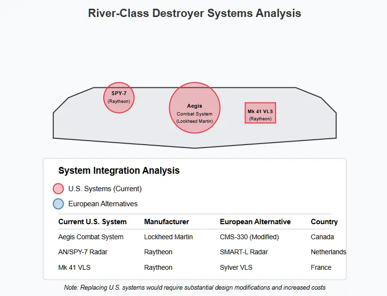 Diagram of a River-Class destroyer showing the integration of three key U.S. systems: the Aegis Combat System (Lockheed Martin) at the center, AN/SPY-7 Radar (Raytheon) at the front, and Mk 41 Vertical Launch System (Raytheon) near the rear. Below the ship illustration is a systems integration analysis table comparing current U.S. systems with potential European alternatives: CMS-330 (Modified) from Canada as an alternative to Aegis, SMART-L Radar from Netherlands as an alternative to AN/SPY-7, and Sylver VLS from France as an alternative to Mk 41 VLS. A note indicates that replacing U.S. systems would require substantial design modifications and increased costs. Copyright - Prime Rogue Inc - 2025. 