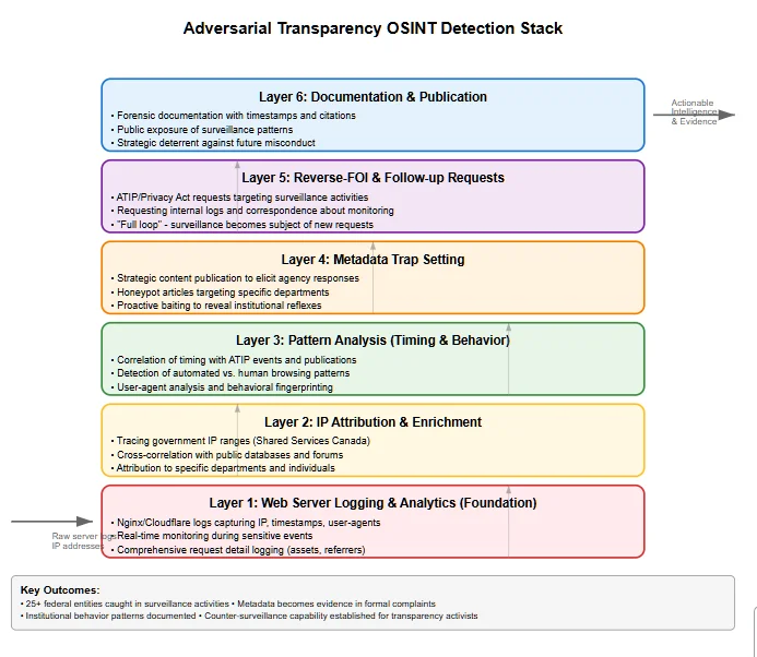 Layered architectural diagram showing the surveillance detection methodology, with components including web server logging at the base, IP attribution and pattern analysis in the middle, and metadata trap setting and reverse-FOI requests at the top, creating a comprehensive monitoring system.