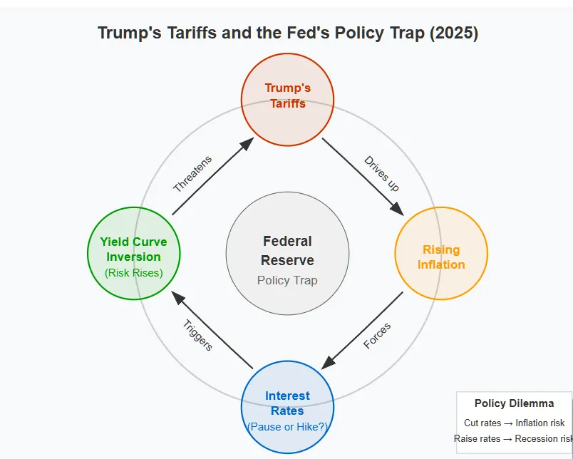 The 2022-2024 Inversion: The Recession That Didn't Happen" section, helping to place the recent inversion in historical context. It illustrates the pattern of inversions leading recessions throughout recent history.