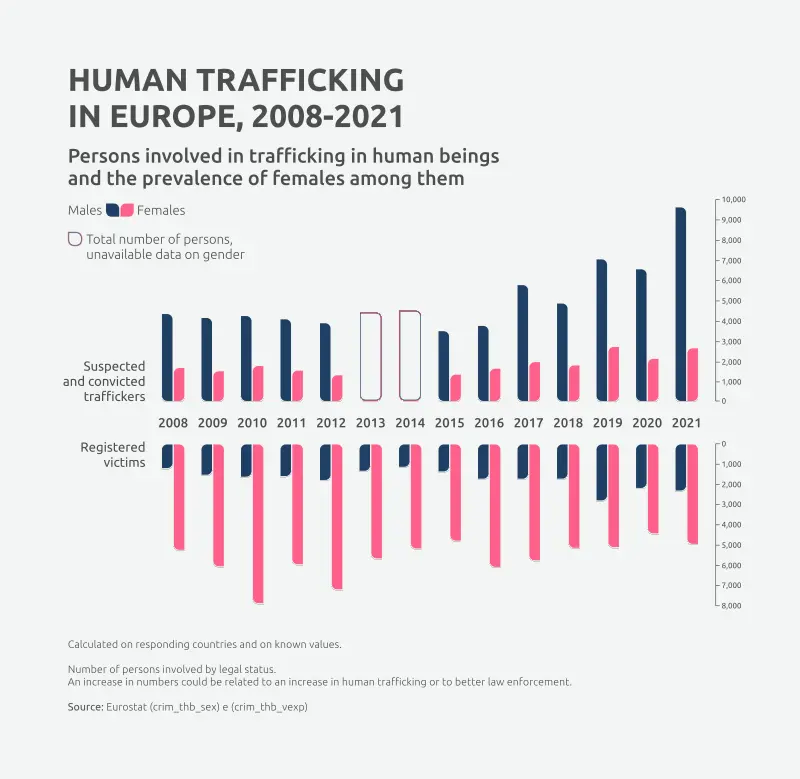 Diagram showing number of persons involved in human trafficking by legal status, divided by gender.  By CostiGiuli - Own work, CC BY-SA 4.0, https://commons.wikimedia.org/w/index.php?curid=138364640