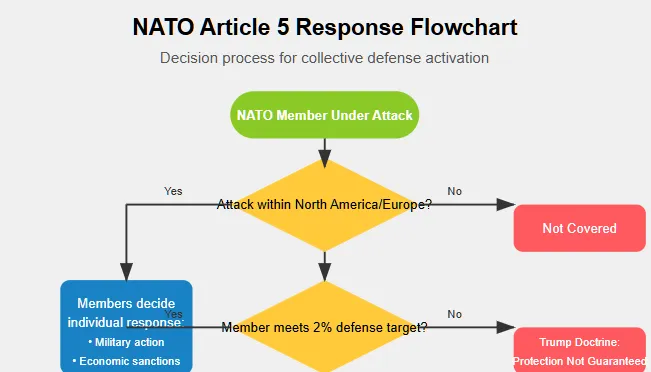 Flowchart illustrating NATO's Article 5 decision process. Starting with 'NATO Member Under Attack', it branches based on whether the attack is within North America/Europe and whether the member meets the 2% defense target. Outcomes include 'Not Covered', 'Protection Not Guaranteed' under Trump Doctrine, or members deciding individual responses through military action or economic sanctions. Copyright - Prime Rogue Inc - 2025. 