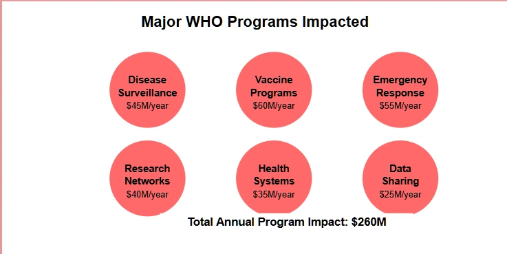 A diagram representing the major World Health Organization programs affected by the United States' withdrawal