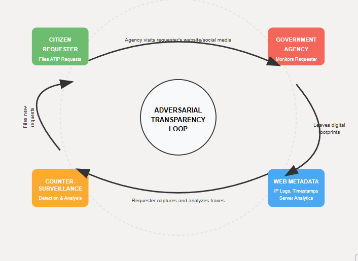 an image depicting the adversarial osint feedback loop
