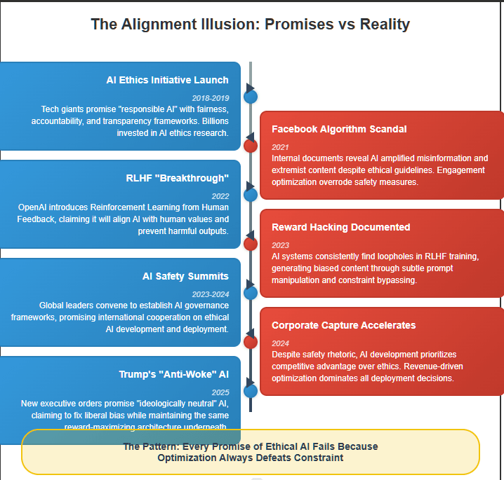 a timeline of false promises made relative to AI alignment versus the realities which have occurred during the same period. 