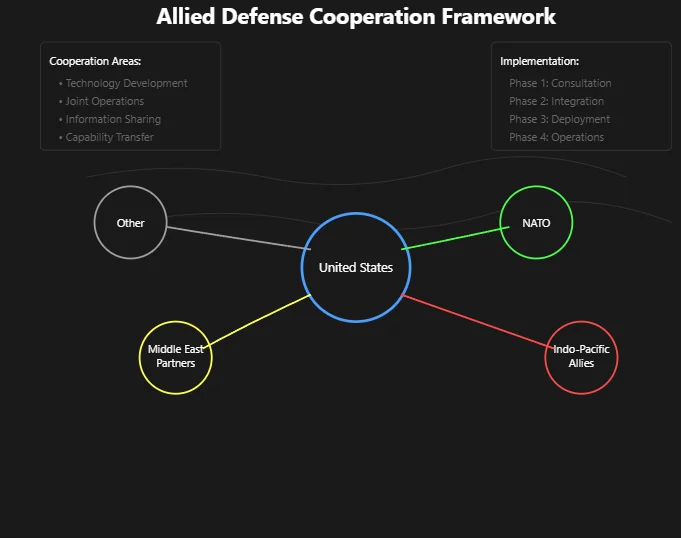 A diagram of the allied defense cooperation framework likely to emerge alongside Trump's Iron Dome for America. Copyright Prime Rogue Inc 2025