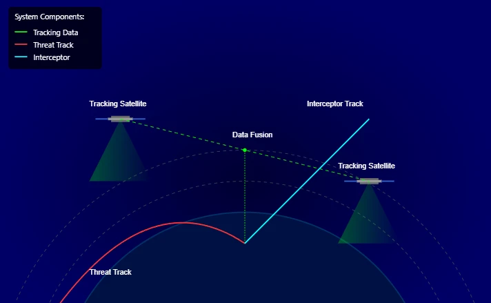 A graphical depiction of the system components of a next generation missile defense system like the American Iron Dome. Copyright - Prime Rogue Inc 2025