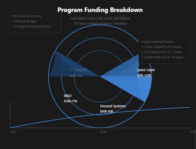 A visualization of the program funding breakdown for Trump's promised American Iron Dome system. Copyright - Prime Rogue Inc 2025