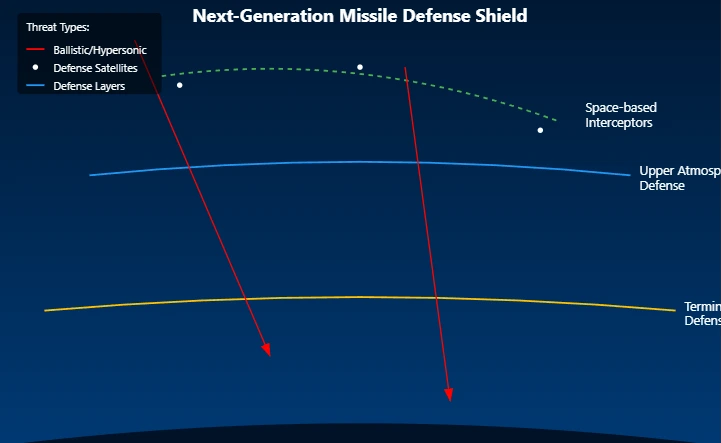 A graphical depiction of the layers of a next-generation missile defense shield such as the American Iron Dome. Copyright Prime Rogue Inc 2025