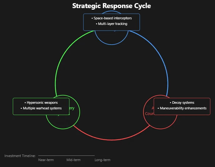 A graphical depiction of the strategic response cycle likely associated with the arms race dynamics of an American Iron Dome. Copyright Prime Rogue Inc 2025