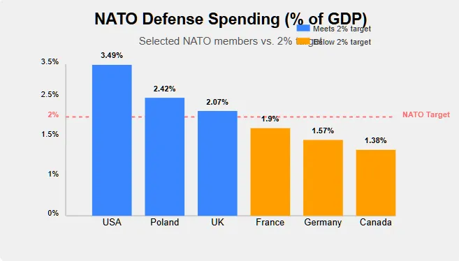Bar chart comparing defense spending as percentage of GDP for selected NATO members. The U.S. leads at 3.49%, followed by Poland (2.42%), UK (2.07%), while France (1.9%), Germany (1.57%), and Canada (1.38%) fall below NATO's 2% target threshold. Copyright - Prime Rogue Inc - 2025 