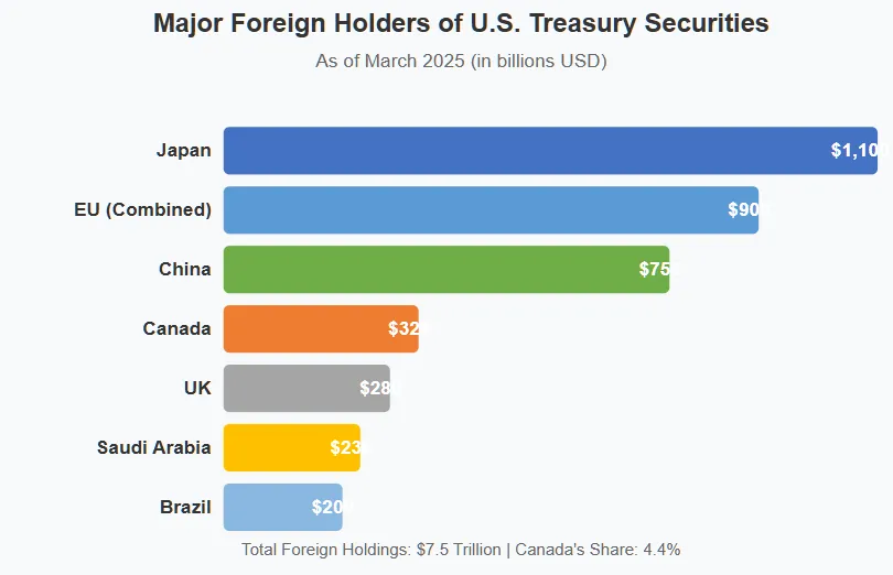 Bar chart showing major foreign holders of U.S. Treasury securities as of March 2025. Japan leads with $1.1 trillion, followed by the EU (combined) at $900 billion, China at $750 billion, and Canada at $328 billion. Other significant holders include the UK ($280 billion), Saudi Arabia ($230 billion), and Brazil ($200 billion). The visualization highlights Canada's position as the fourth-largest foreign holder. Copyright - Prime Rogue Inc - 2025