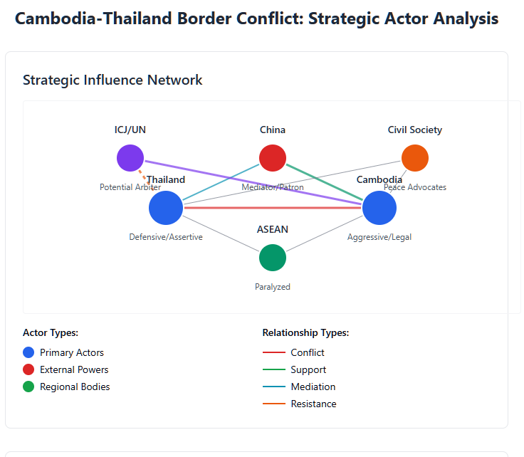 strategic influence network of the cambodia-thailand-border-conflict