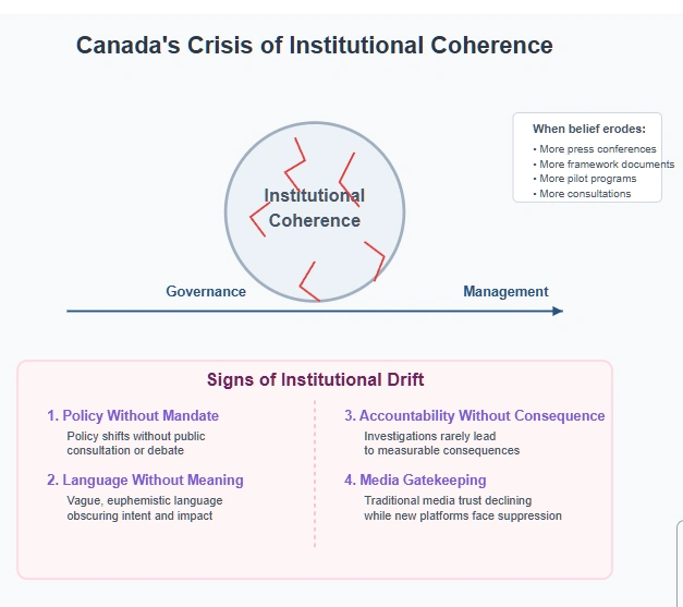 Diagram illustrating Canada's crisis of institutional coherence. Central circle represents institutional coherence with fracture lines. Lower section shows signs of institutional drift: Policy Without Mandate, Language Without Meaning, Accountability Without Consequence, and Media Gatekeeping. A horizontal arrow indicates the shift from Governance to Management. Side panel notes that when belief erodes, procedural elements increase: more press conferences, framework documents, pilot programs, and consultations.