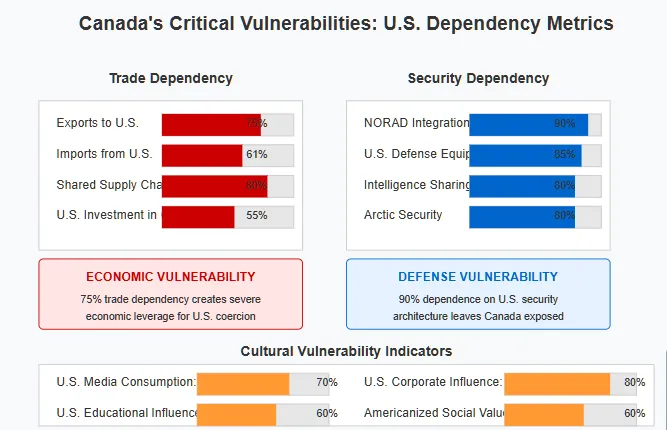 Chart displaying Canada's critical dependencies on the United States across multiple sectors. Trade dependency shows 75% of exports going to the US, 61% of imports coming from the US, 80% shared supply chains, and 55% US investment in Canada. Security dependency reveals 90% NORAD integration, 85% reliance on US defense equipment, 80% intelligence sharing, and 80% Arctic security reliance. Cultural vulnerability indicators show 70% US media consumption, 80% US corporate influence, 60% US educational influence, and 60% Americanized social values. Red and blue warning boxes highlight this situation as creating severe economic and defense vulnerabilities. Copyright - Prime Rogue Inc - 2025. 