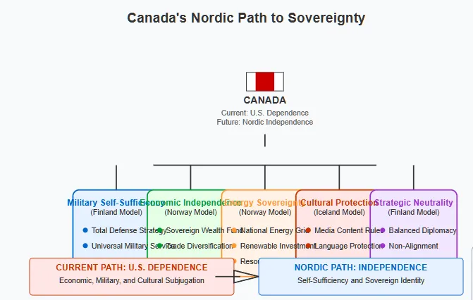 Map visualization of Arctic security capabilities showing Canada's northern vulnerability. The simplified Arctic map depicts military presence of various nations: Russia with 13 military bases, USA with 3 military bases, Canada with only 1 military base, and China with strategic Arctic investments. The Northwest Passage is marked with a dotted blue line through Canadian territories. A comparison table below shows Russia has 13 bases, 40+ icebreakers, 30,000+ Arctic troops and extensive infrastructure, while Canada (highlighted in red) has just 1 base, 2 icebreakers, approximately 200 troops, and minimal infrastructure. A green sidebar titled 'Finland Model' outlines Finland's approach to Arctic defense including: Arctic Defense Force, Military Bases Network, Territorial Monitoring, Arctic-Ready Forces, Resource Protection, and Sovereign Infrastructure, with the statement 'Finland Protects Its Arctic Territory.
