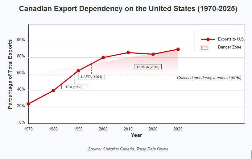 Line graph showing the increasing percentage of Canadian exports going to the United States from 1970 to 2025. The graph illustrates how Canadian export dependency rose from about 60% in 1970 to over 75% by 2025, with key trade agreements (FTA, NAFTA, and USMCA) marked as significant events that increased dependency. A 'danger zone' highlights exports above the 60% critical dependency threshold. Copyright - Prime Rogue Inc - 2025