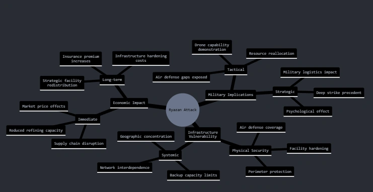 A cluster analysis of the consequences of Ukraine's drone attack on the Russian Ryazan oil refinery in Kazan on January 24, 2025. Copyright - Prime Rogue Inc - 2025