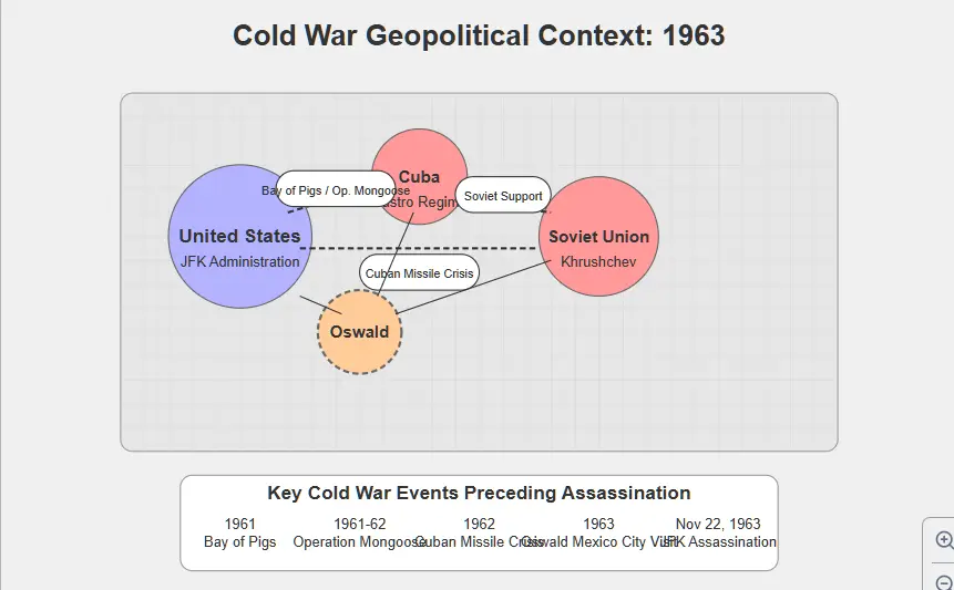 Diagram showing Cold War geopolitical tensions between the US, Soviet Union, and Cuba in 1963, with Oswald's connections. Copyright - Prime Rogue Inc - 2025. 
