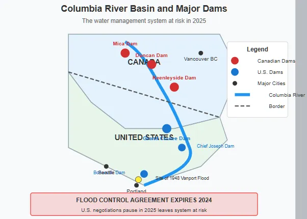 Columbia River Basin and Major Dams
Alt text: Map showing the Columbia River basin spanning the U.S.-Canada border with major dams highlighted. Three Canadian dams (Mica, Duncan, and Keenleyside) are marked in red above the border, while American dams (including Grand Coulee, Chief Joseph, and Bonneville) are marked in blue below the border. Cities like Portland, Seattle, and Vancouver BC are indicated, along with the site of the 1948 Vanport Flood. A warning at the bottom states "FLOOD CONTROL AGREEMENT EXPIRES 2024" with "U.S. negotiations pause in 2025 leaves system at risk. Copyright - Prime Rogue Inc - 2025
