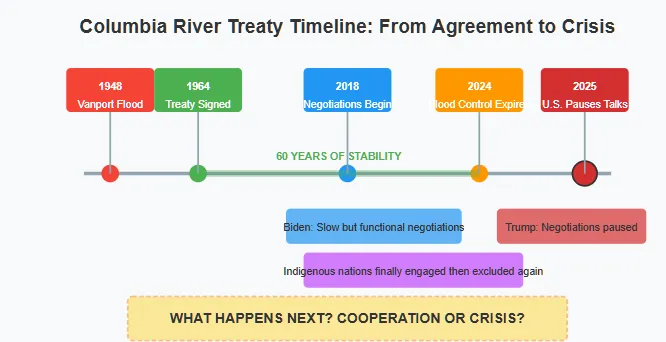 Timeline showing key events in the Columbia River Treaty history: 1948 Vanport Flood, 1964 Treaty Signed, 2018 Negotiations Begin, 2024 Flood Control Expires, and 2025 U.S. Pauses Talks. The timeline highlights "60 YEARS OF STABILITY" between 1964-2024, contrasts Biden administration's "slow but functional negotiations" with Trump administration's "negotiations paused," notes how Indigenous nations were "finally engaged then excluded again," and ends with the question "WHAT HAPPENS NEXT? COOPERATION OR CRISIS?" Copyright - Prime Rogue Inc - 2025