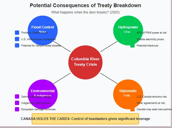 Diagram showing four major consequence areas of the Columbia River Treaty crisis, radiating from a central red circle. The four areas are: 1) Flood Control Risks (blue) - Portland and Seattle at risk, U.S. infrastructure unprepared, potential for Vanport-scale disaster; 2) Hydropower Chaos (green) - 40% of Pacific Northwest power at risk, volatile electricity prices, potential blackouts; 3) Environmental & Indigenous impacts (purple) - salmon restoration stalled, Indigenous rights ignored, ecosystem damage continues; and 4) Diplomatic Fallout (orange) - U.S.-Canada tensions rise, other agreements at risk, Canada may seek new partners. A yellow banner at the bottom states "CANADA HOLDS THE CARDS: Control of headwaters gives significant leverage. Copyright - Prime Rogue Inc - 2025