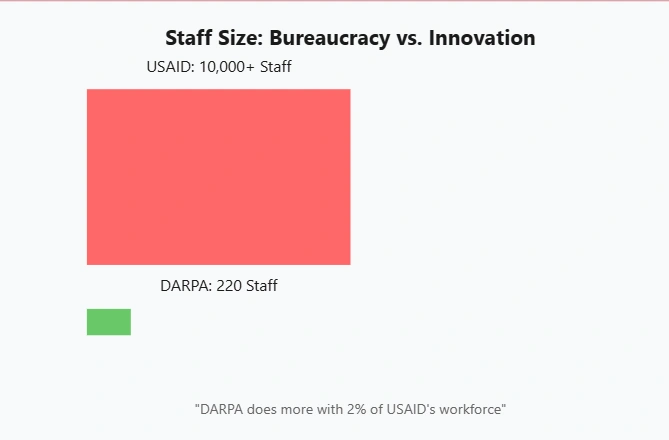 A visual comparison of staff sizes between USAID (10,000+ represented by a large red block) and DARPA (220 represented by a small green block). The dramatic size difference reinforces the narrative of USAID's bureaucratic bloat versus DARPA's efficient operation."
