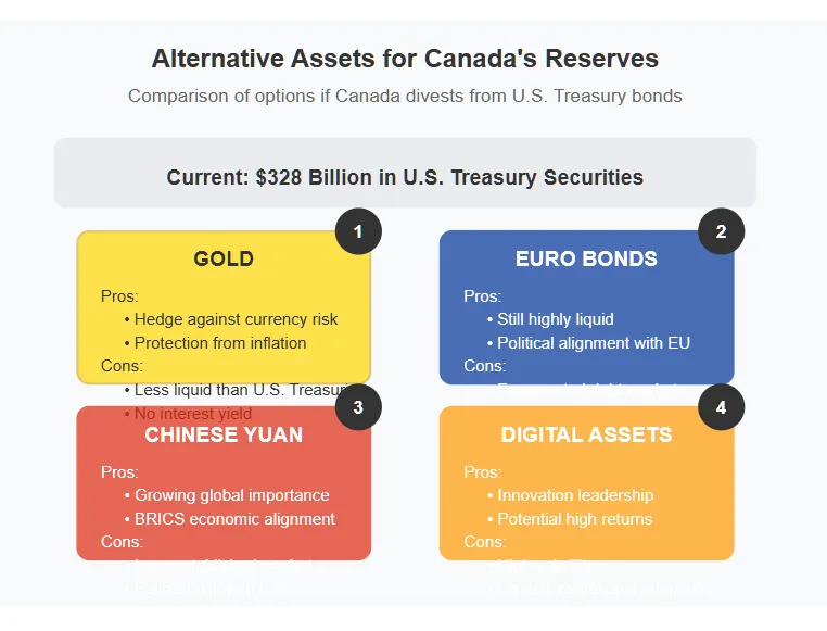  Comparison chart showing four potential alternatives if Canada divests from its $328 billion in U.S. Treasury securities. Options include: (1) Gold - offering protection from inflation but less liquid with no interest yield; (2) Euro Bonds - highly liquid but with fragmented markets; (3) Chinese Yuan - growing in importance but less established with political risks; and (4) Digital Assets - innovative with potential high returns but highly volatile with limited institutional adoption. Each option is color-coded with pros and cons listed. Copyright - Prime Rogue Inc - 2025. 