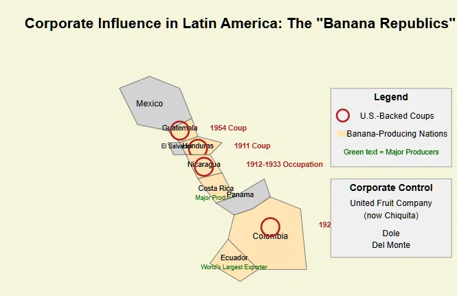 Map of Central America and northern South America highlighting the 'Banana Republics.' Shows U.S.-backed coups in Guatemala (1954), Honduras (1911), Nicaragua (1912-1933), and Colombia's 1928 Banana Massacre. Ecuador is labeled as the world's largest banana exporter, with Costa Rica as another major producer. A legend identifies banana-producing nations and shows corporate control by United Fruit Company (now Chiquita), Dole, and Del Monte. Copyright - Prime Rogue Inc - 2025