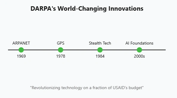 A timeline showing DARPA's major innovations from 1969 to 2000s, including ARPANET (1969), GPS (1978), Stealth Technology (1984), and AI Foundations (2000s). Each achievement is marked with a green dot on a horizontal timeline. The caption emphasizes these achievements were made on a modest budget.
