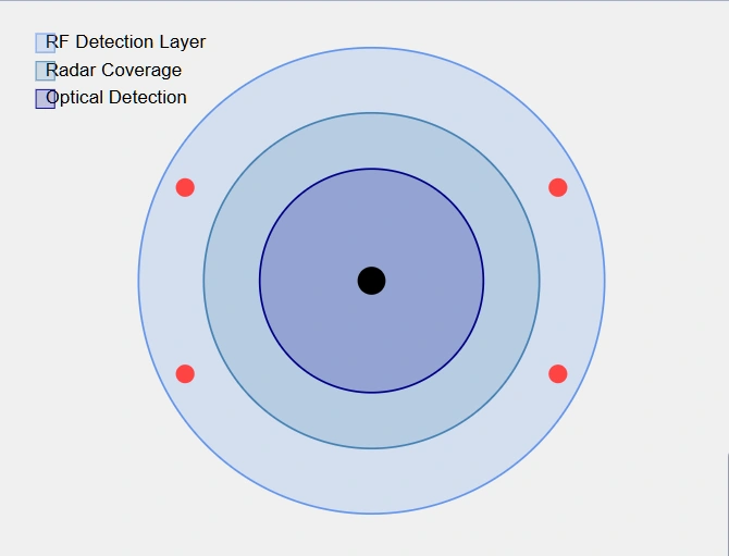 A graphical depiction of the security layers of RF Detection, Radar Coverage and Optical Detection associated with anti-drone security measures and systems