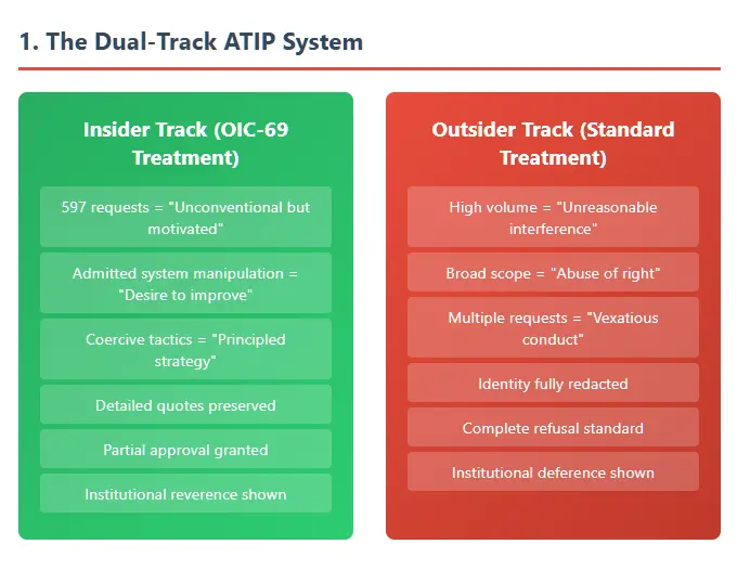 Side-by-side comparison showing how insider requesters receive preferential treatment (597 requests deemed 'unconventional but motivated') while outsider requesters face rejection for far less (high volume labeled 'unreasonable interference'). The insider track shows institutional reverence and partial approval, while the outsider track shows complete refusal and institutional deference.
