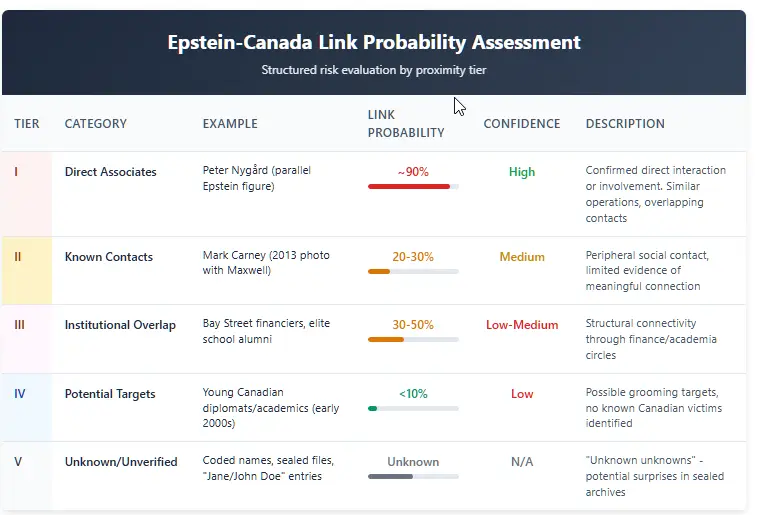 a table showing categories, examples, link probabilities, confidence levels and descriptions of possible links between Jeffrey Epstein and Canada